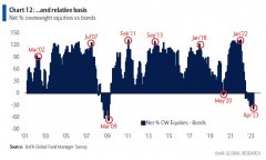 股票配资网排名|极度悲观=风险资产反转信号